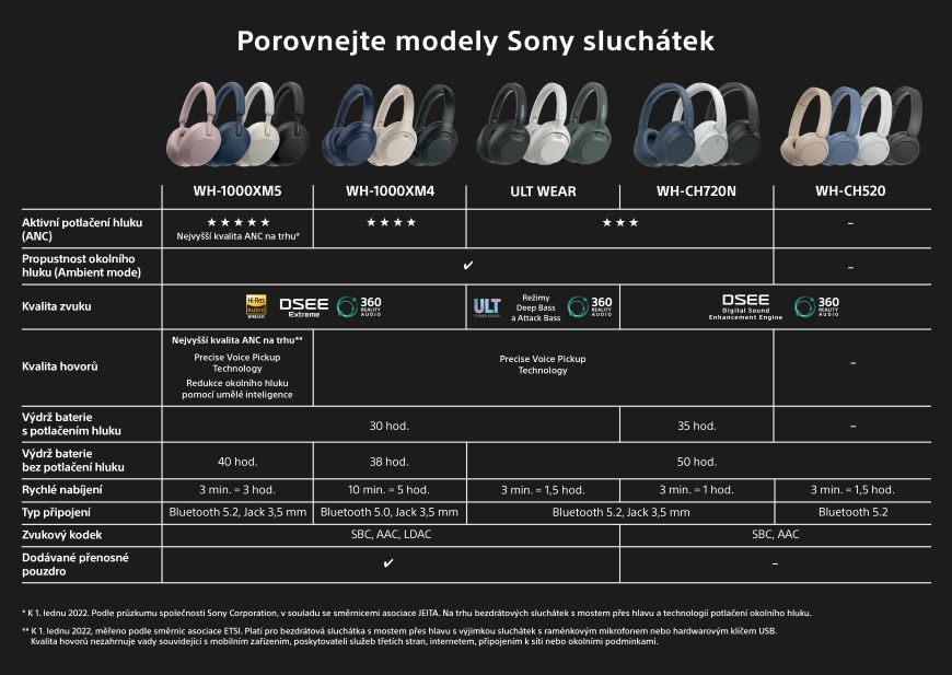 Sluchátka Sony WH-1000XM4, srovnání modelů 