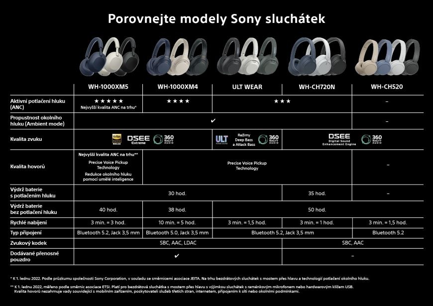 Sluchátka Sony WH-CH520, srovnání modelů 