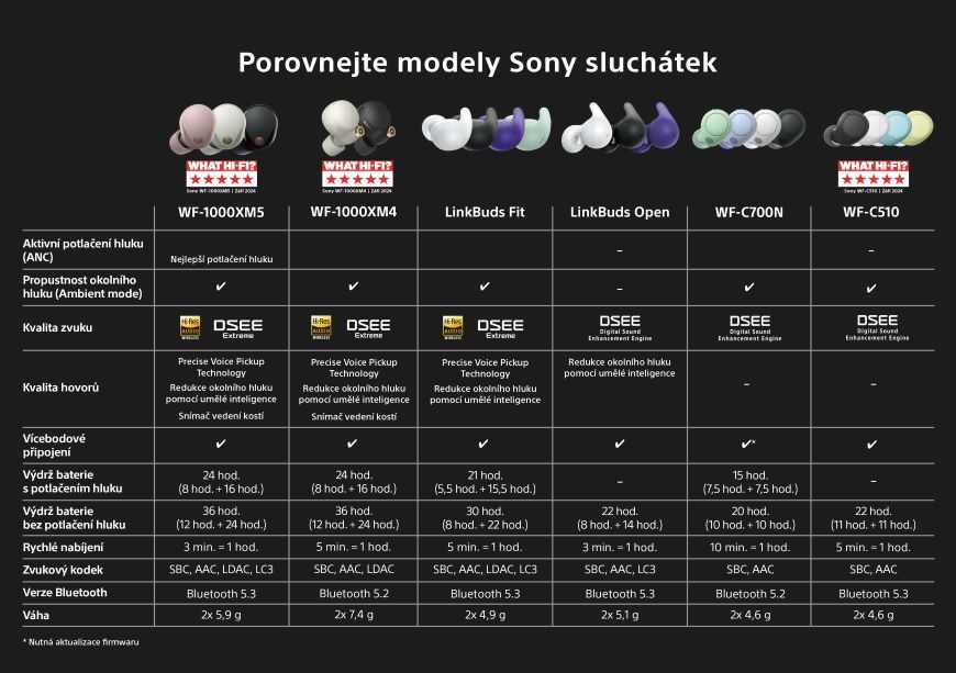 Srovnávací tabulka sluchátek Sony