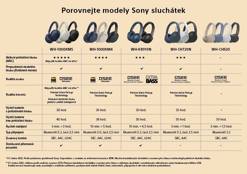 Sluchátka Sony WH-XB910N, srovnání modelů 