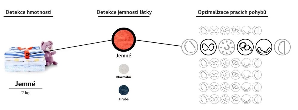 Pračka LG FASR3A04WS