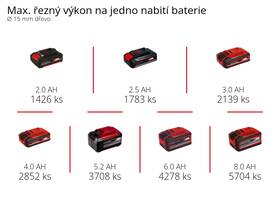 Nůžky na větve Einhell GE-LS Li (bez baterie) 
