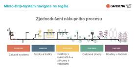 Hadice kapací Gardena MicroDrip System 13 mm, 25 M 
