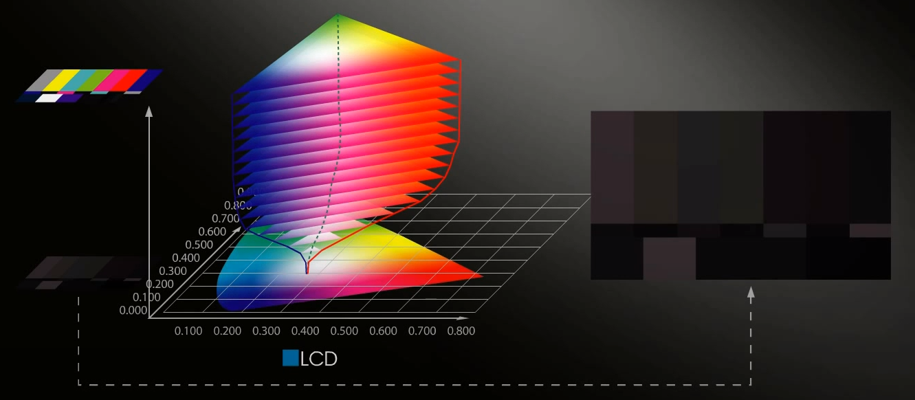 Zobrazení barev na LCD panelu
