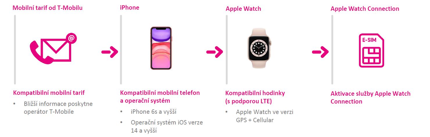 služba-apple-watch-connection