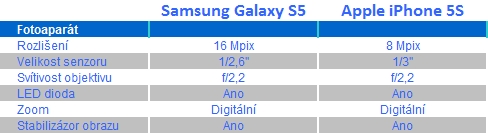 Fotoaparáty: Samsung Galaxy S5 a Apple iPhone 5S